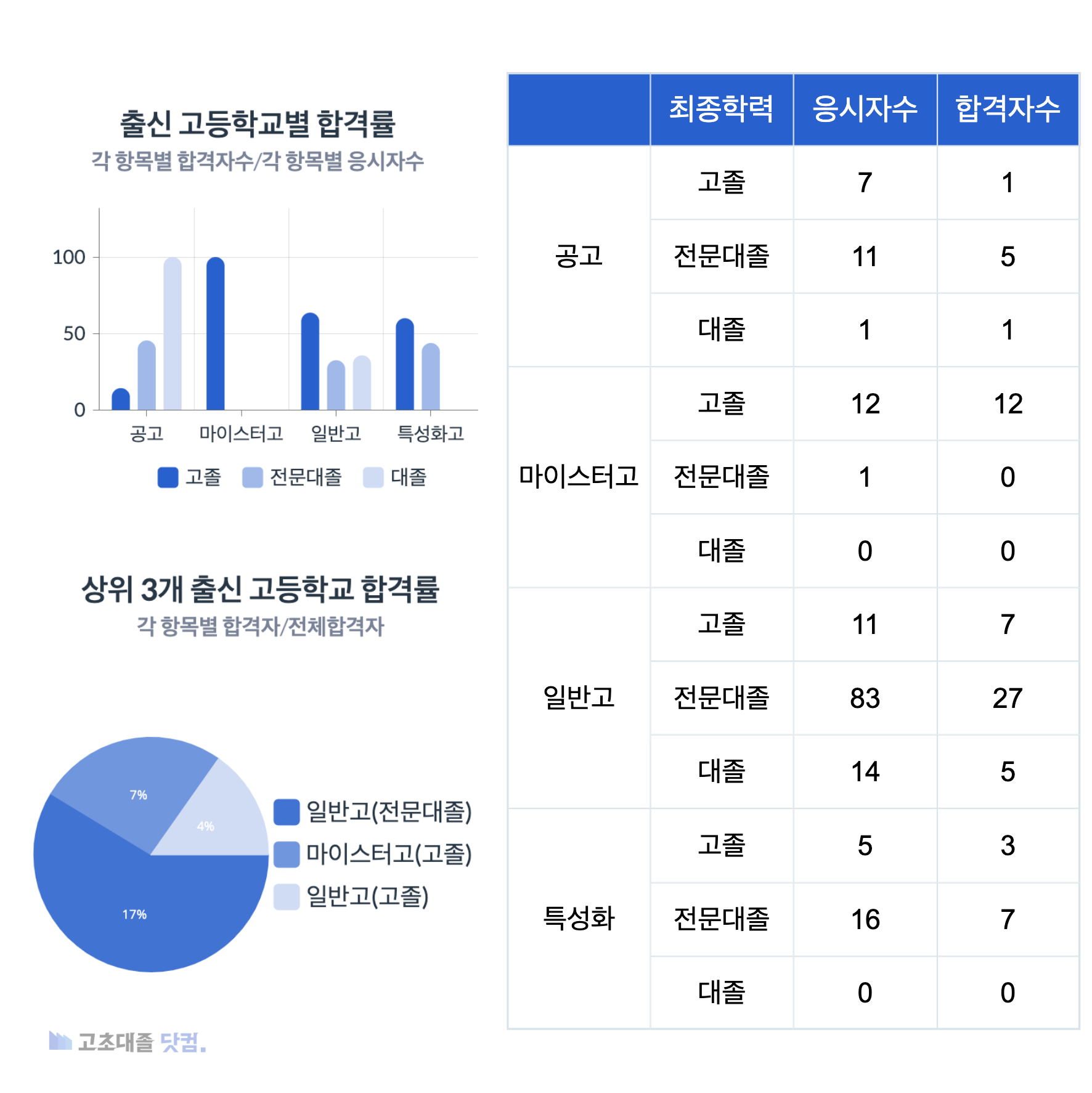 현대자동차 생산직 스펙 출신 고등학교별 합격률