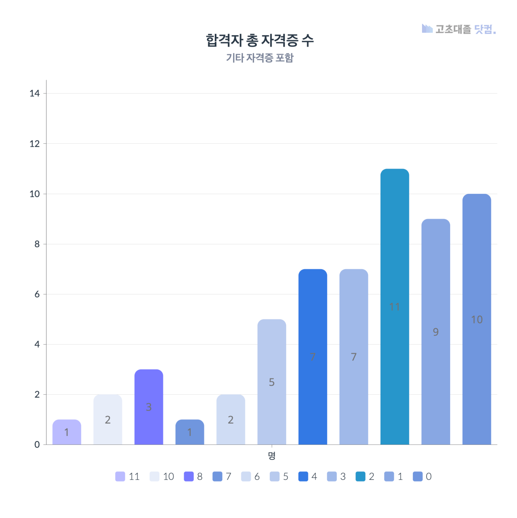현대자동차 생산직 스펙 합격자 총 자격증 수