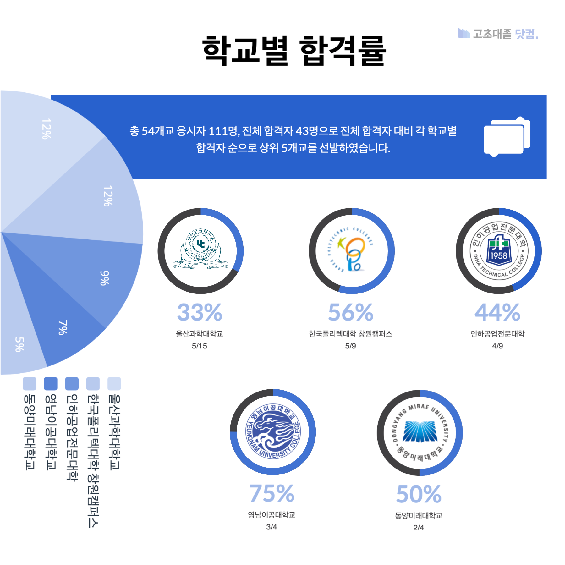 현대자동차 생산직 스펙 학교별 합격률