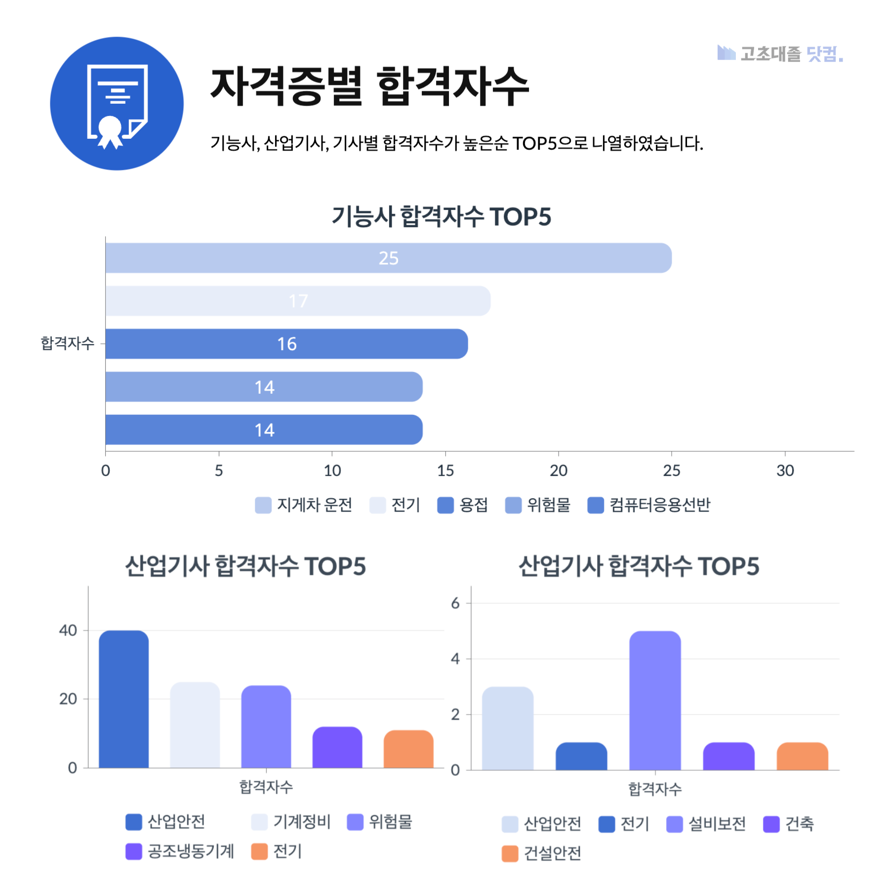 포스코 생산직 스펙 자격증별 합격자 수