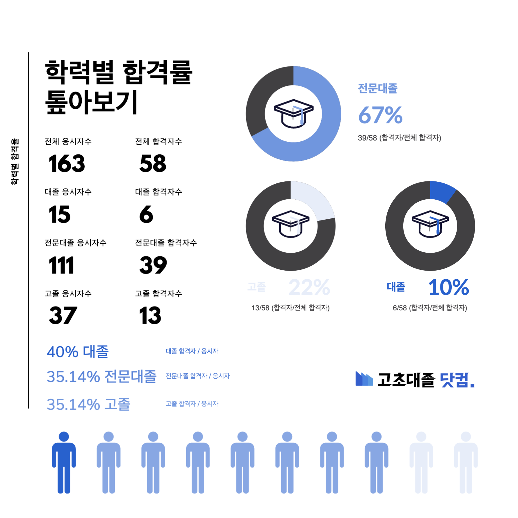 현대자동차 생산직 스펙 학력별 합격률