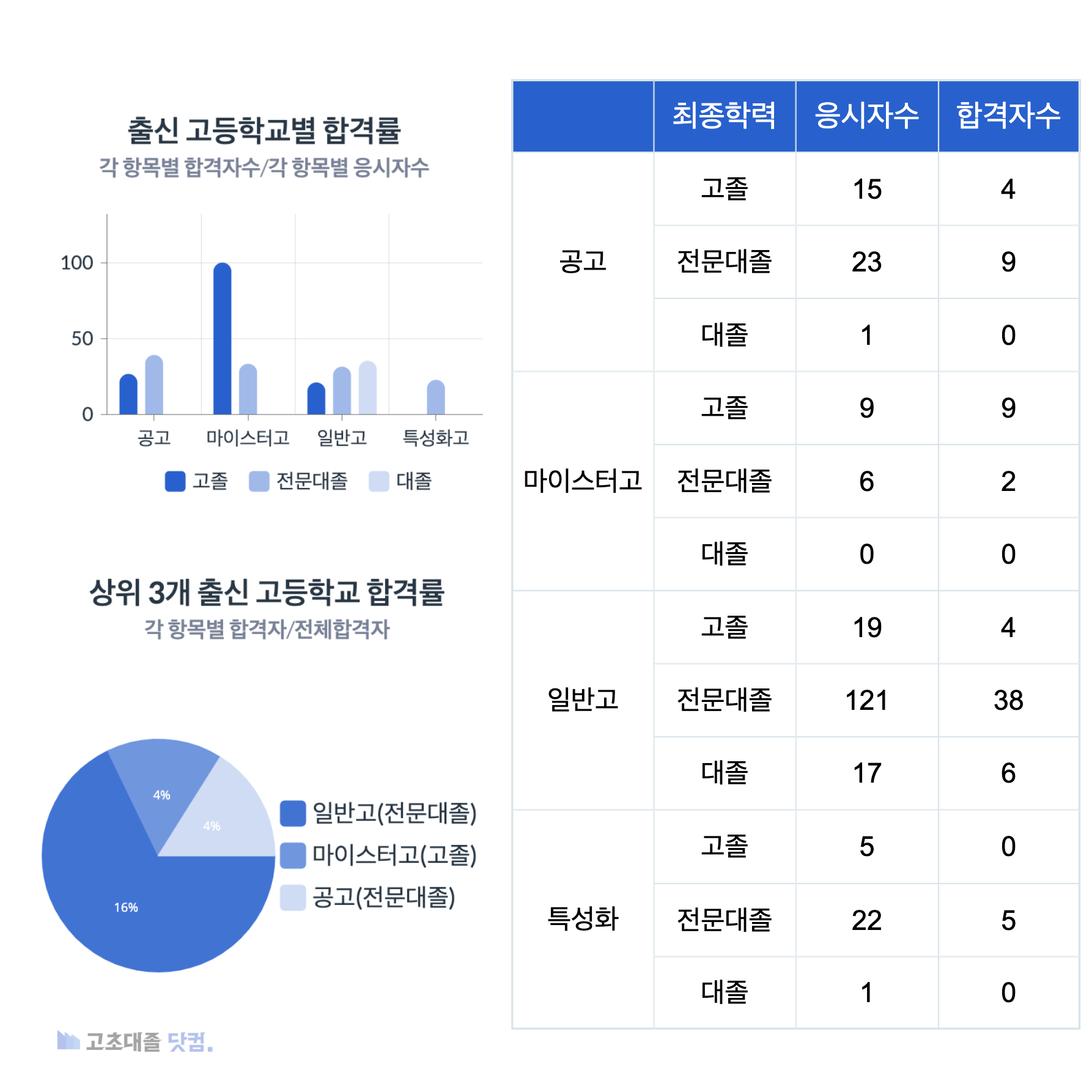 에스오일 생산직 스펙 출신 고등학교별 합격률