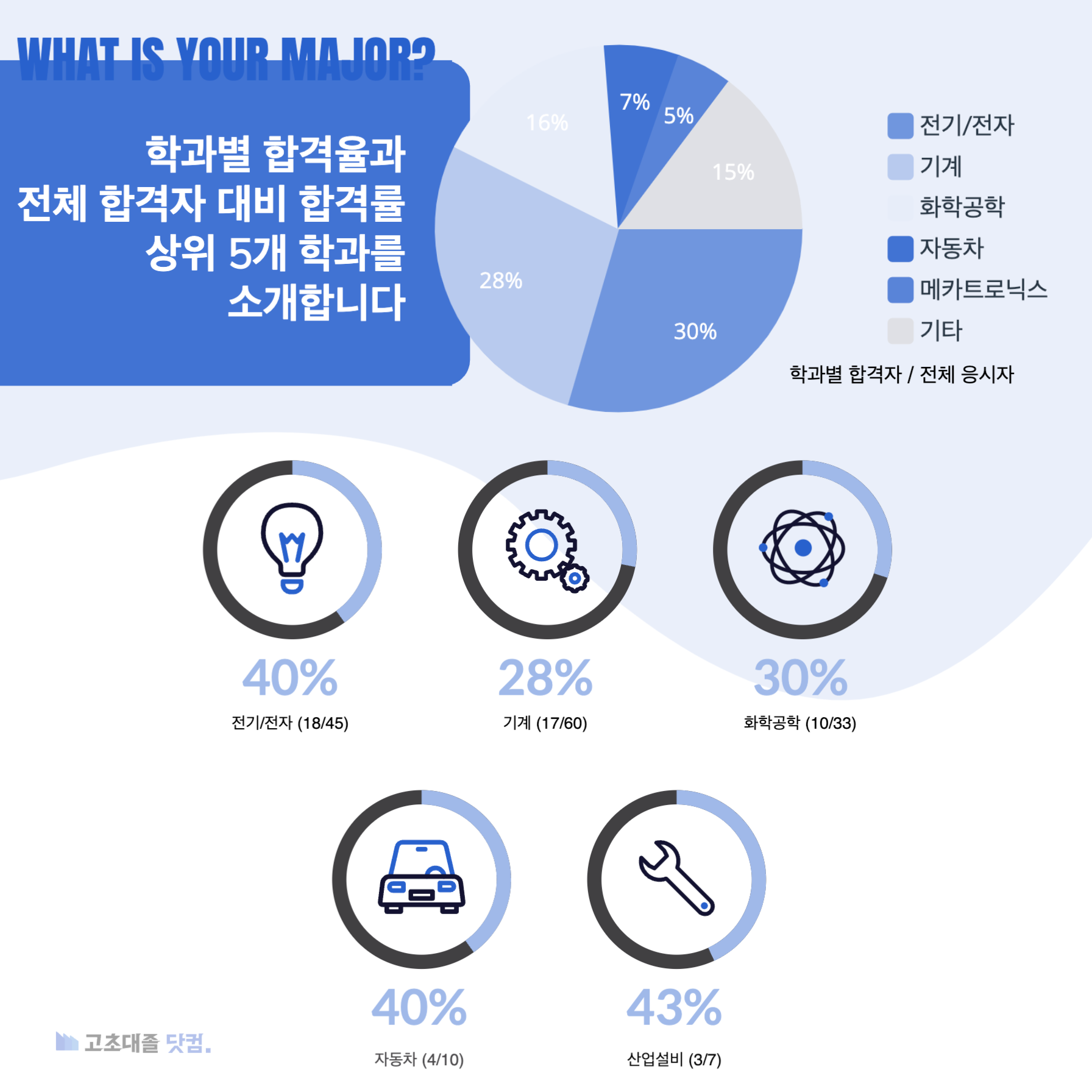 에스오일 생산직 스펙 학과별 합격률