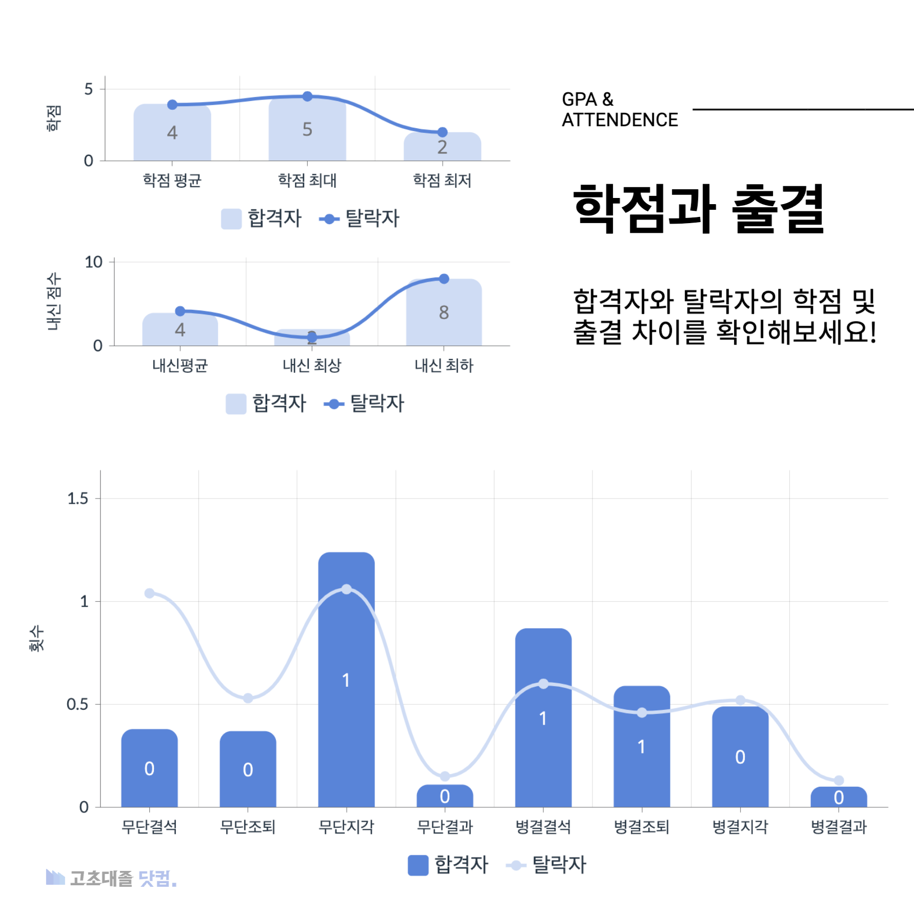 에스오일 생산직 스펙 학점과 출결