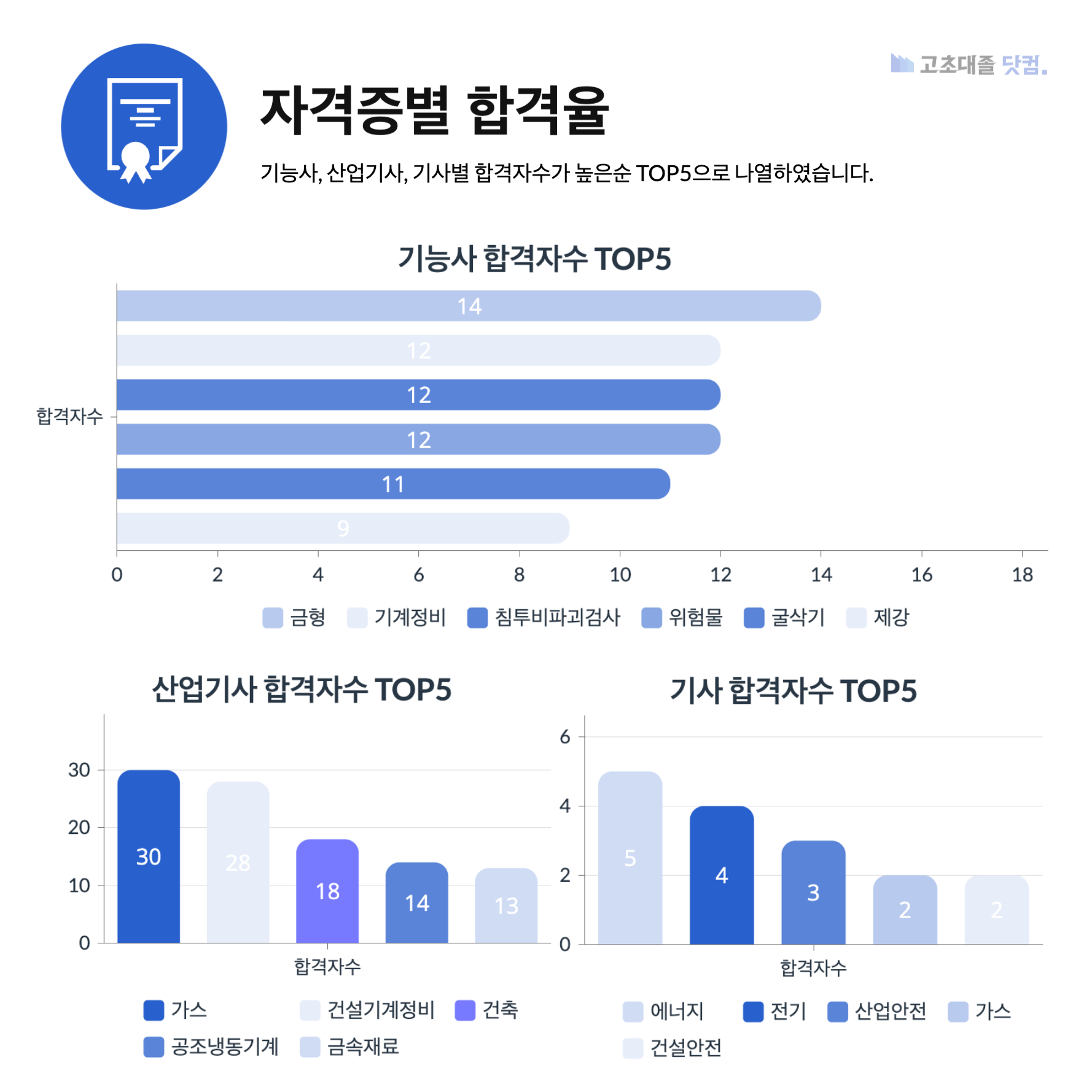 에스오일 생산직 스펙 자격증별 합격자 수