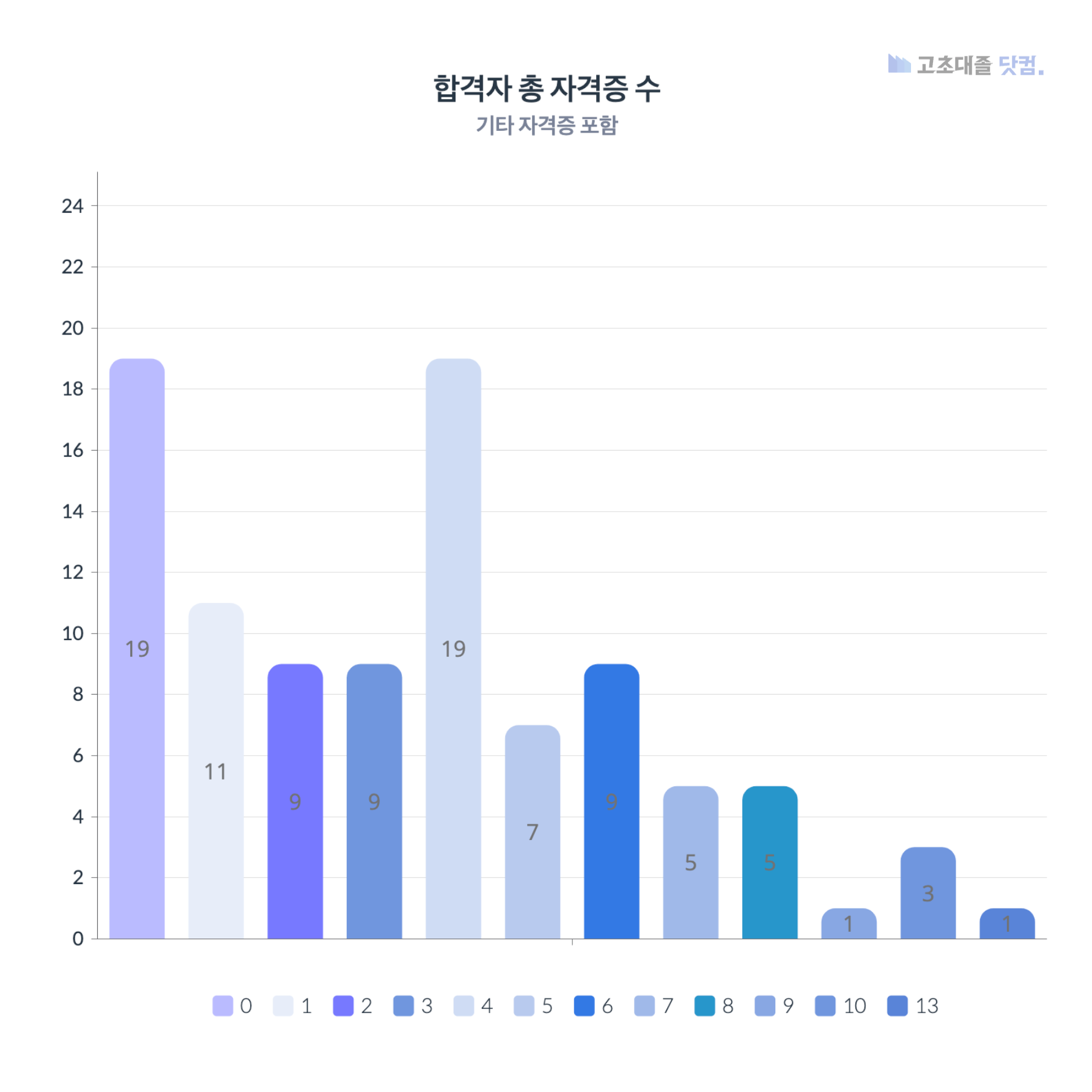 포스코 합격자 총 자격증 수