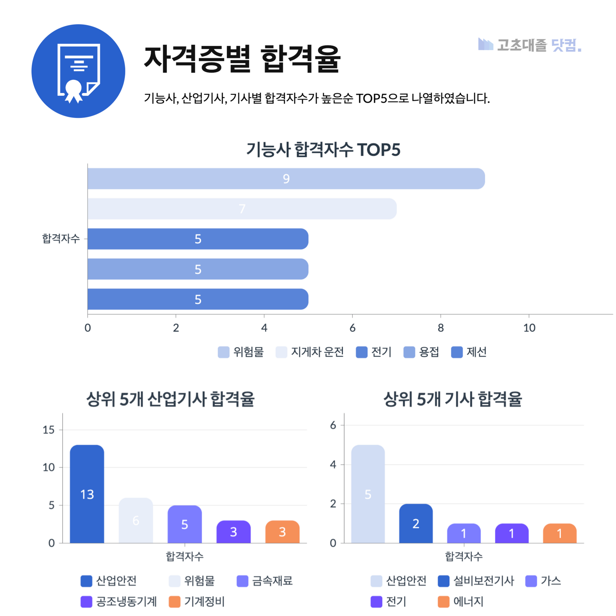 현대제철 생산직 스펙 자격증별 합격자 수