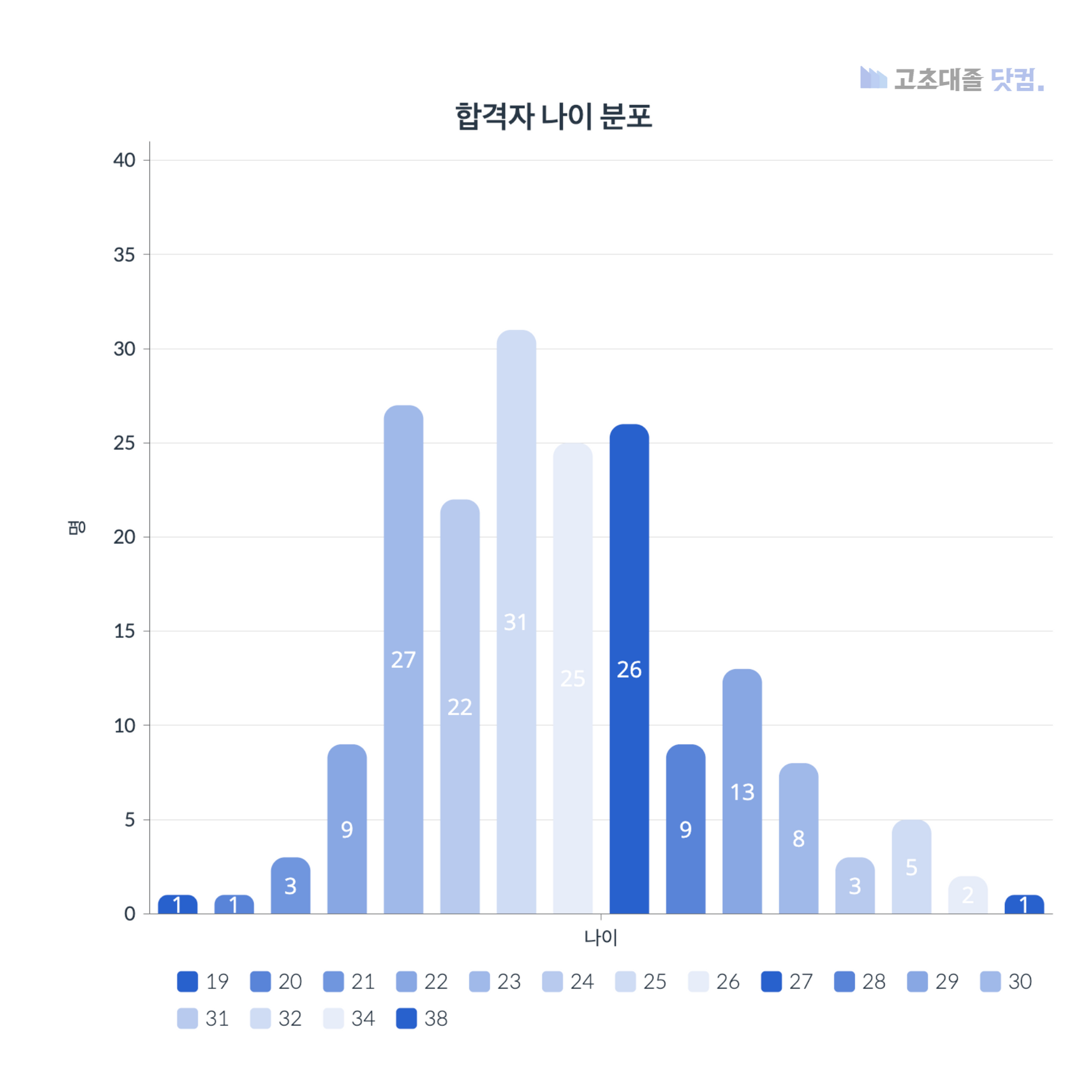 현대제철 생산직 스펙 합격자 나이 분포