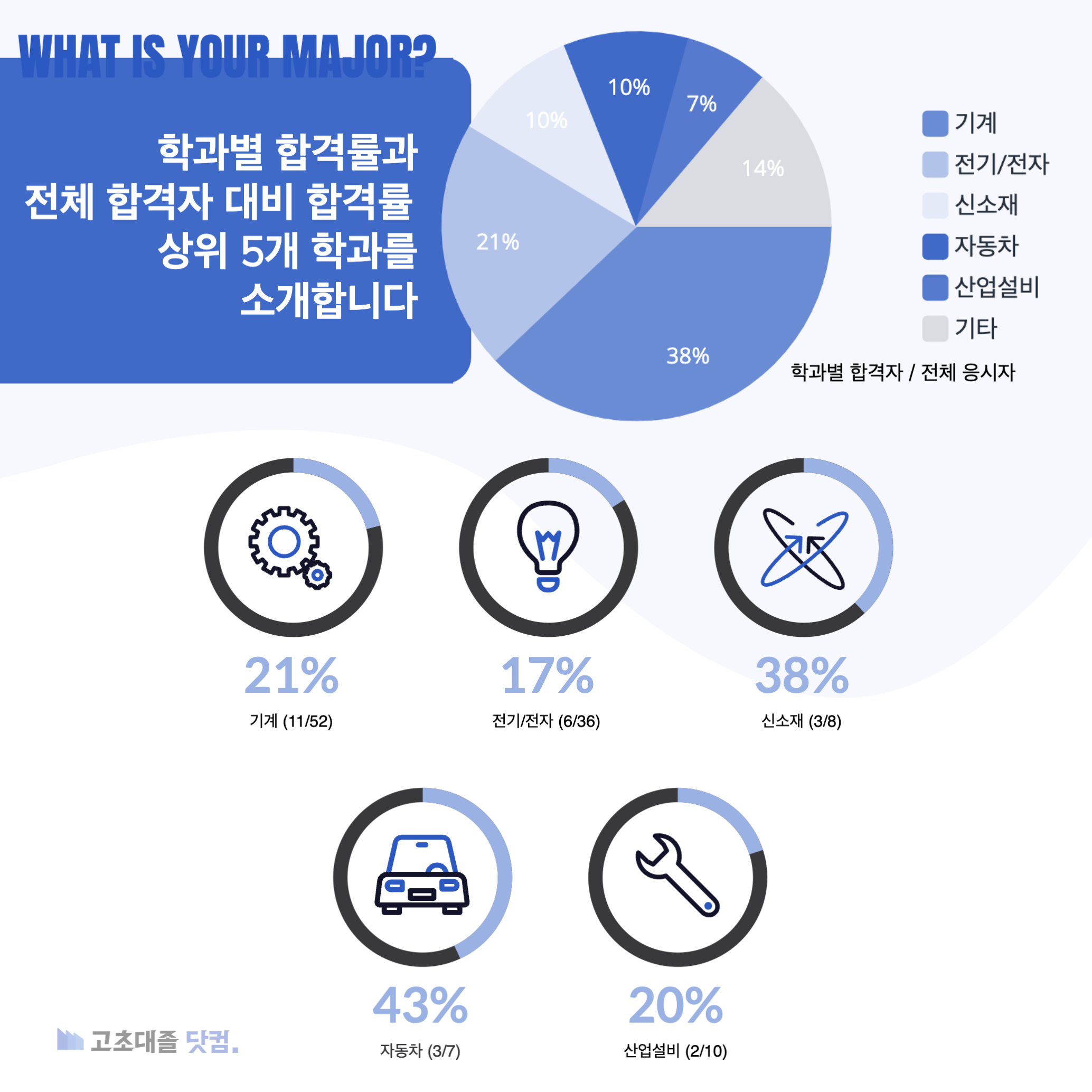 현대제철 생산직 스펙 학과별 합격률