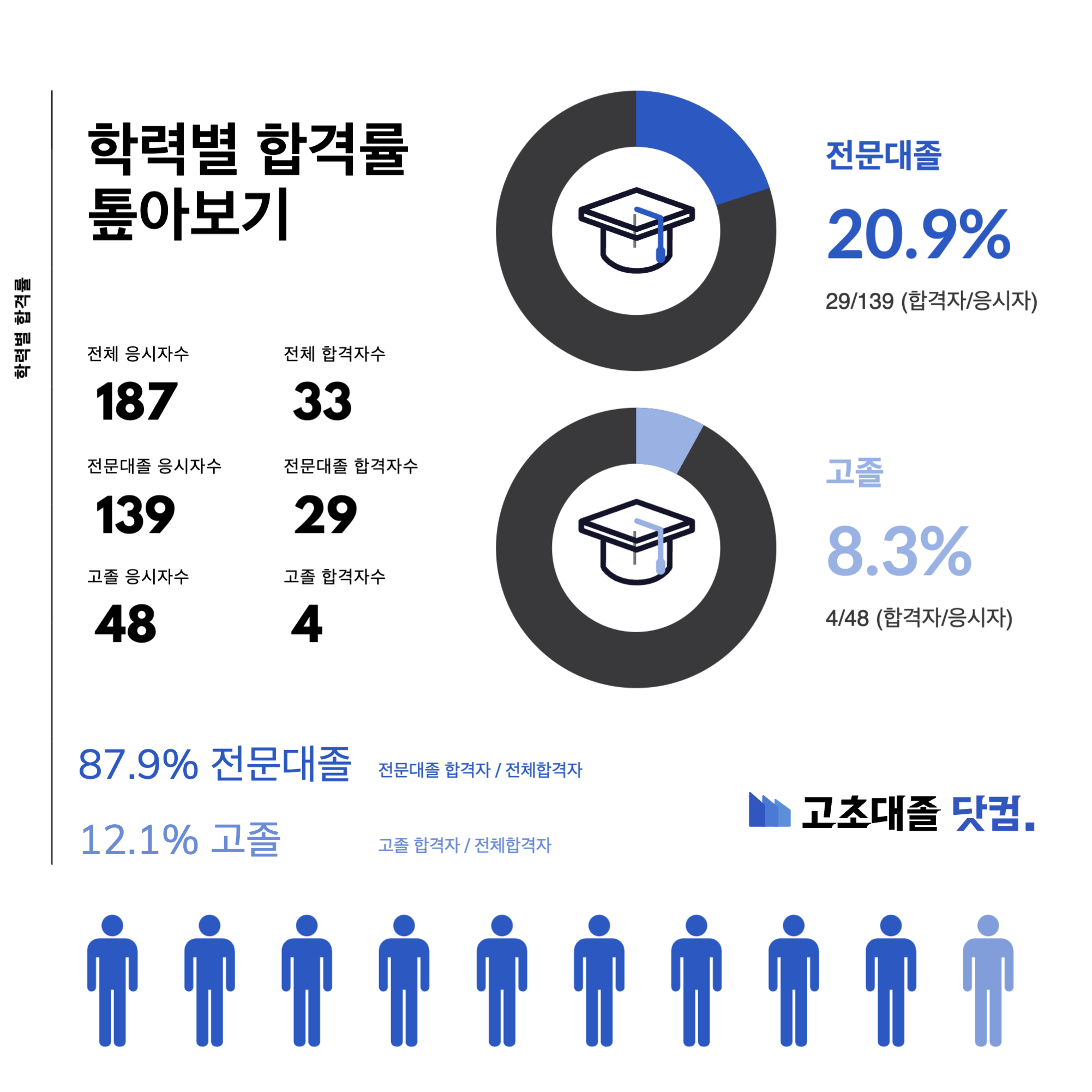현대제철 생산직 스펙 학력별 합격률