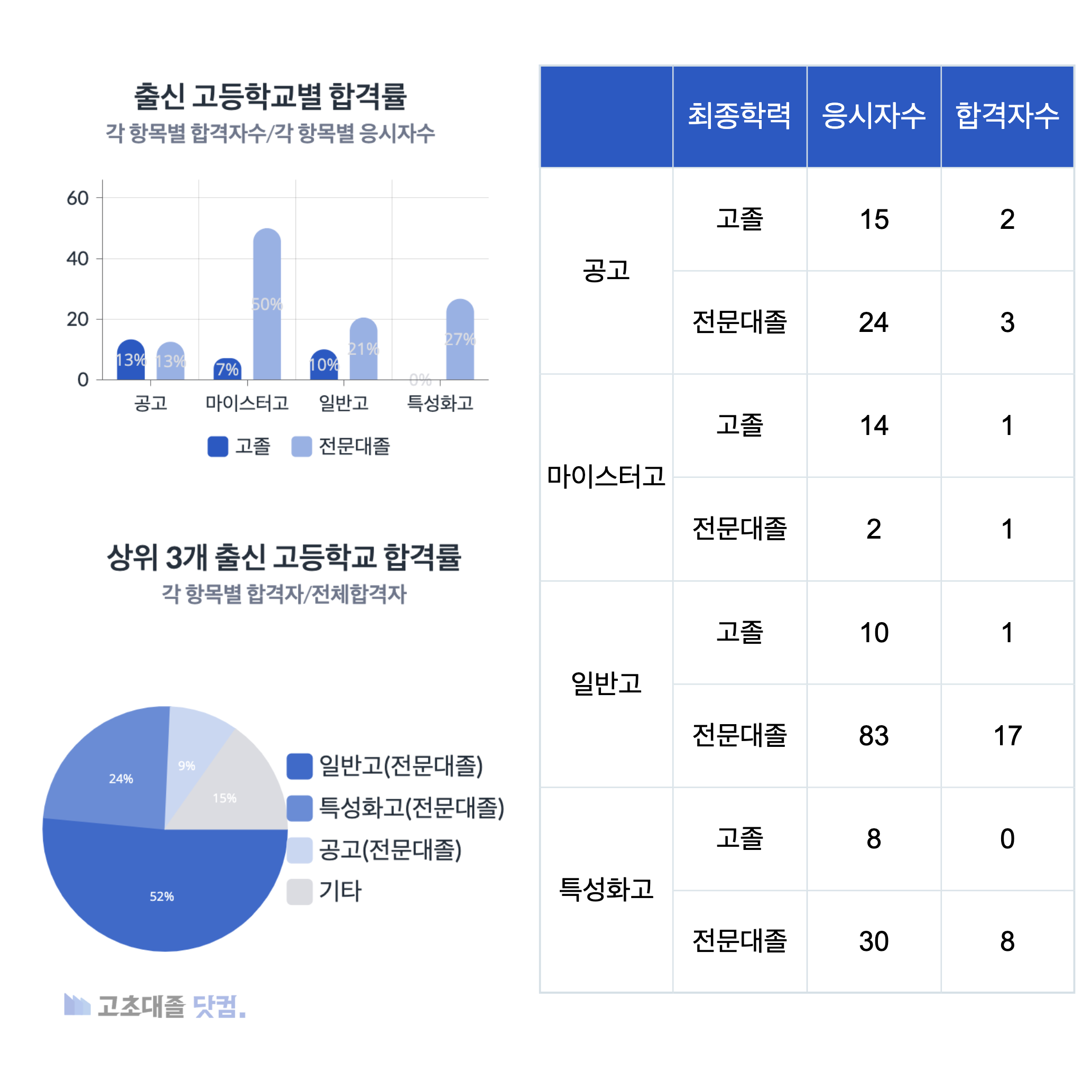 현대제철 생산직 스펙 출신 고등학교별 합격률