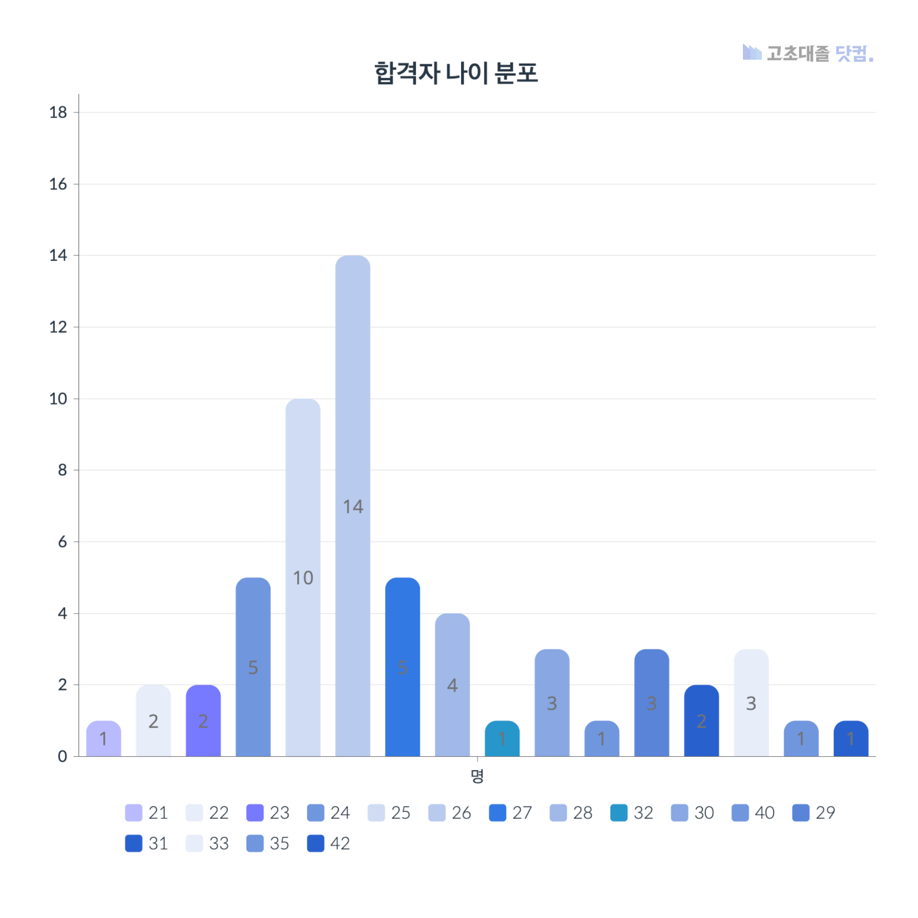현대자동차 생산직 스펙 합격자 나이 분포