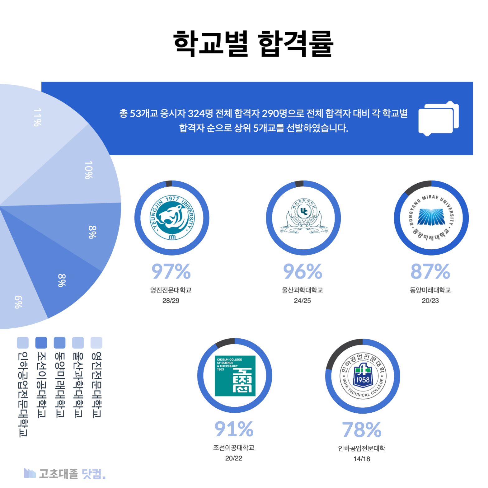SK하이닉스 생산직 스펙 학교별 합격률