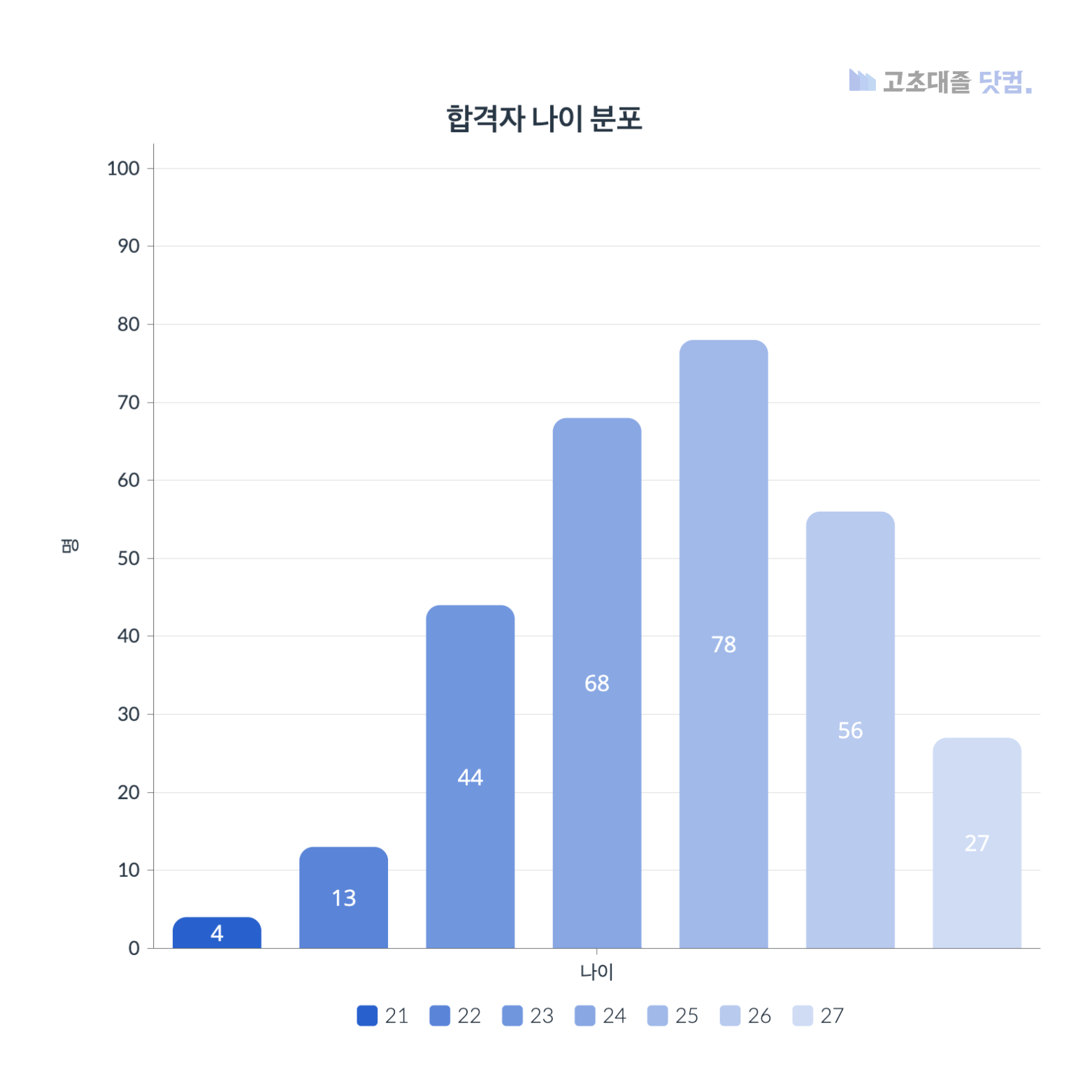 SK하이닉스 생산직 스펙 합격자 나이 분포