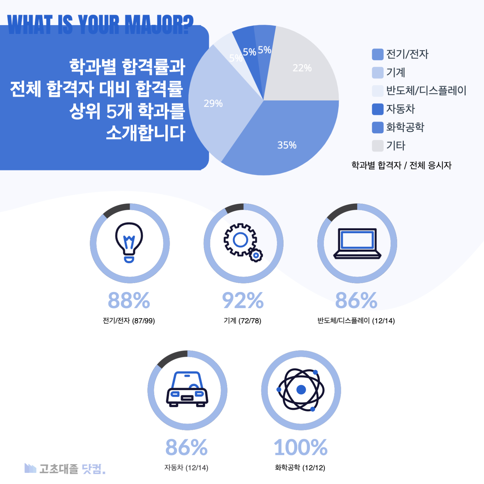 SK하이닉스 생산직 스펙 학과별 합격률