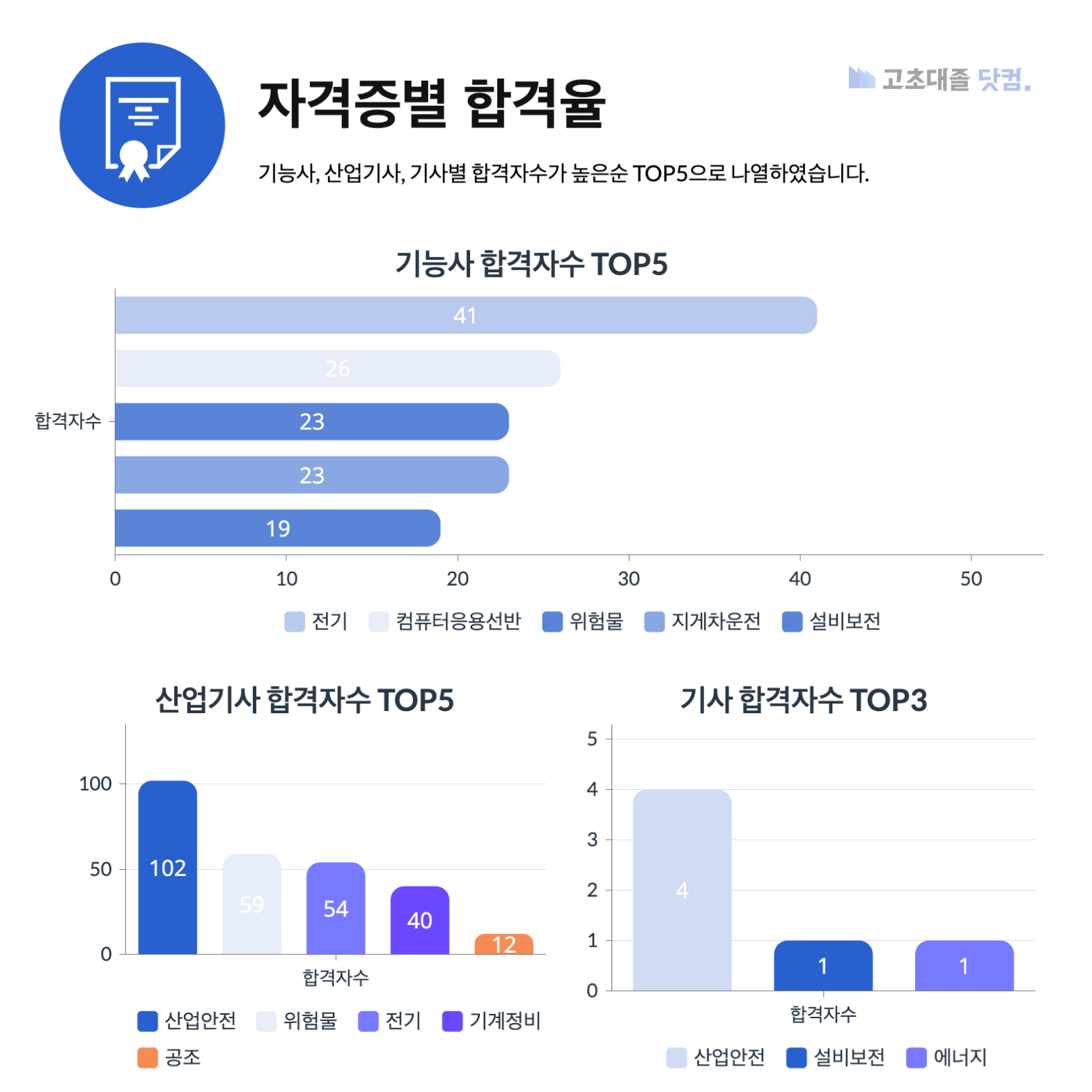 SK하이닉스 생산직 스펙 자격증별 합격자 수
