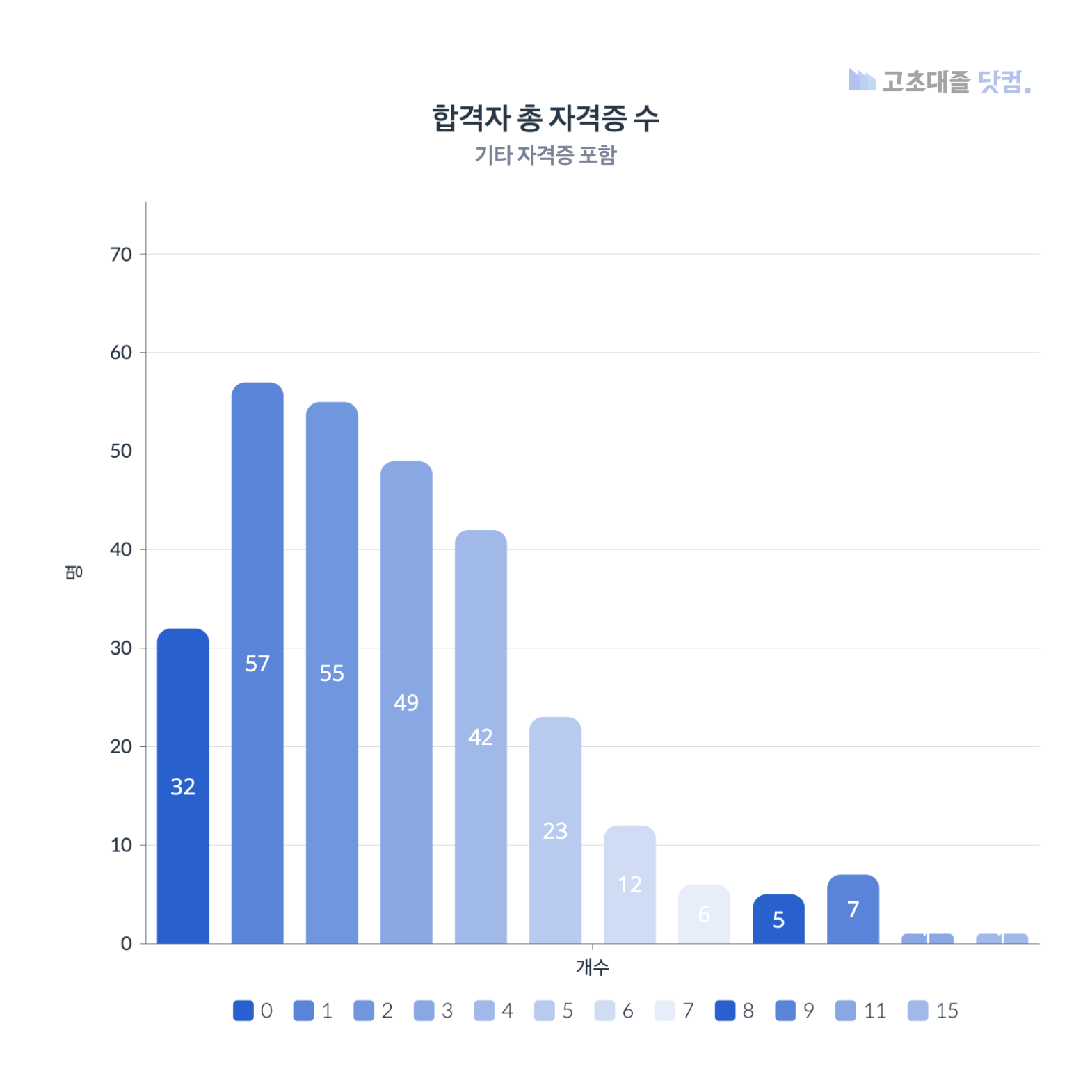 SK하이닉스 합격자 총 자격증 수