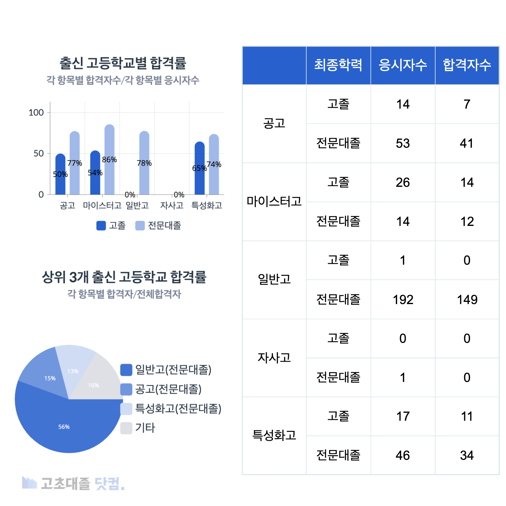 SK하이닉스 생산직 스펙 출신 고등학교별 합격률