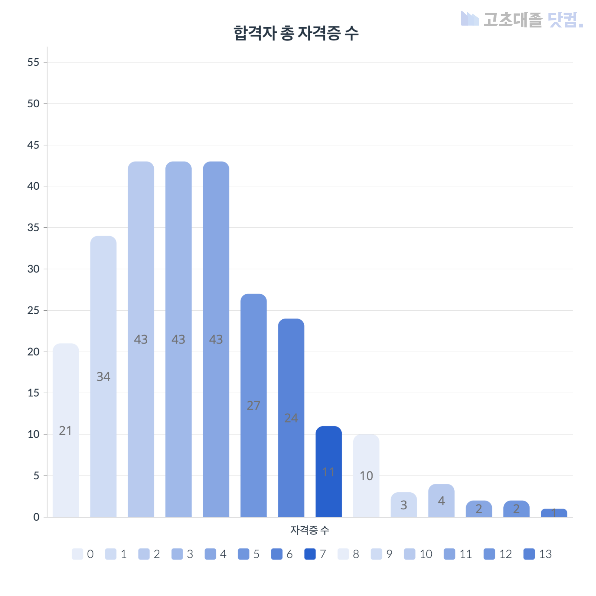 SK하이닉스 합격자 총 자격증 수