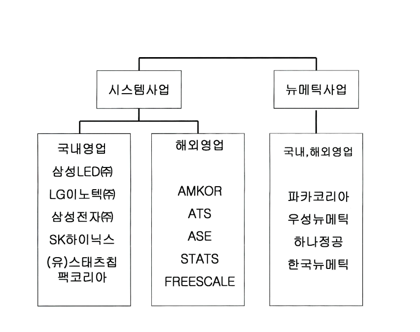 고초대졸닷컴 삼성전자 협력사 프로텍 납품업체