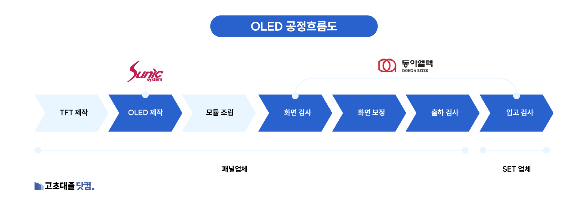 고초대졸닷컴 LG협력사 OLED 공정흐름도