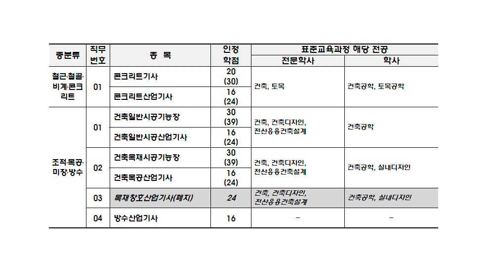 고초대졸닷컴 학점은행제 자격증 학점 인정