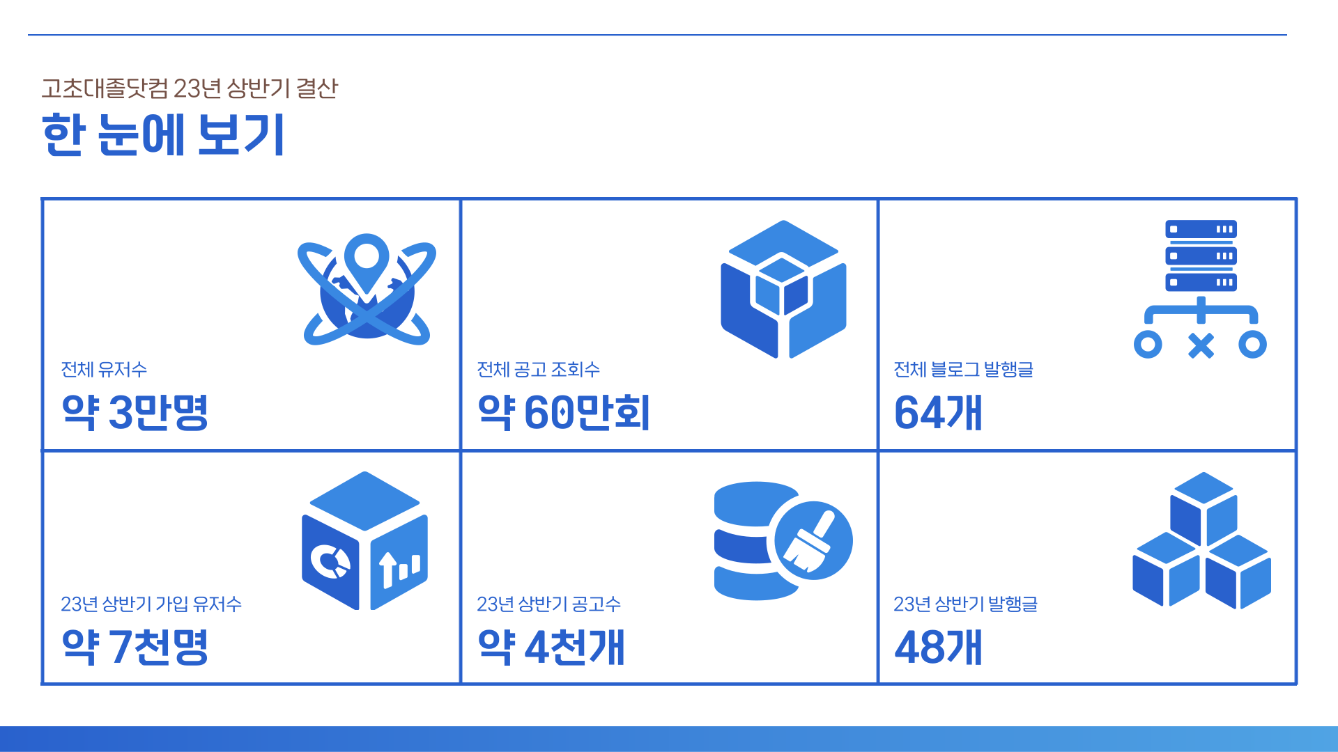 고초대졸닷컴 23년 상반기 결산 한 눈에 보기