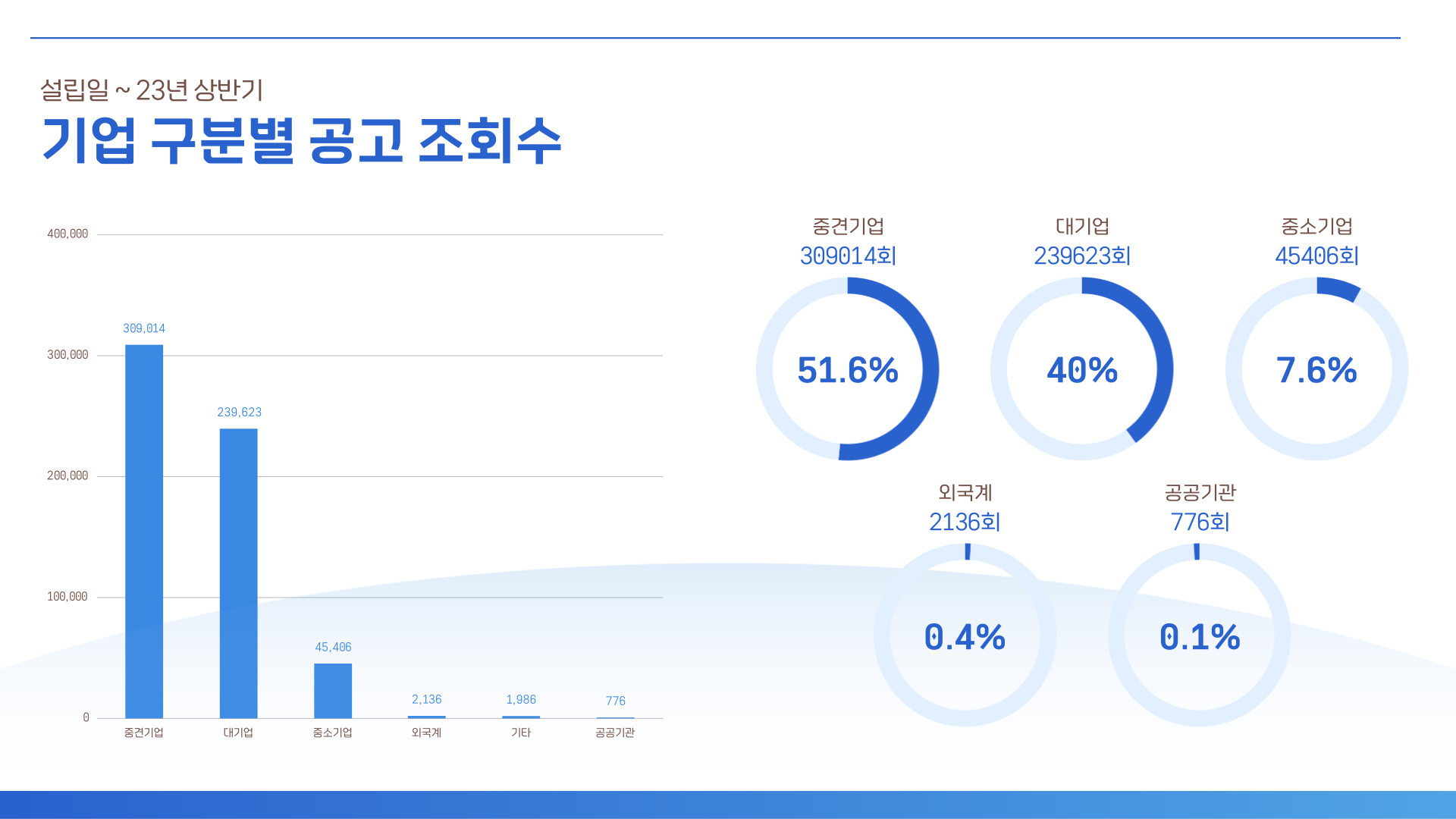 고초대졸닷컴 기업 구분별 공고 조회수