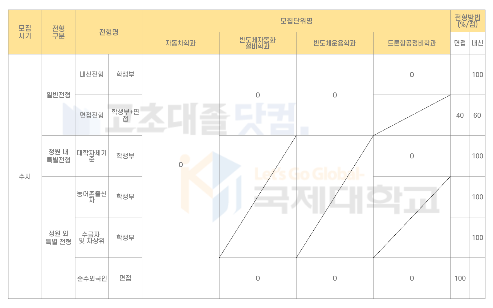 국제대학교 수시 모집