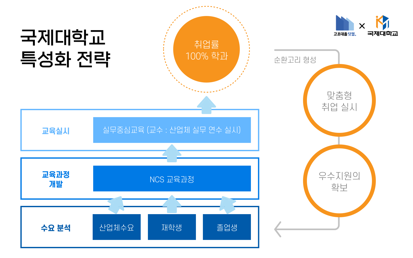 국제대학교 특성화 전략