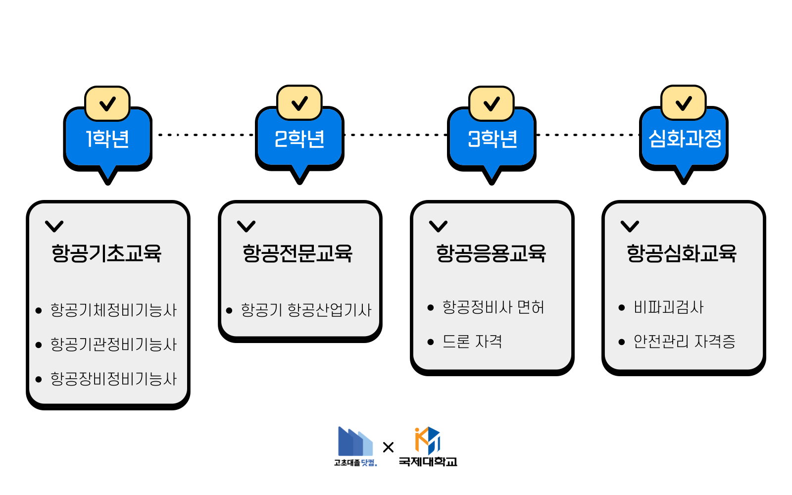 국제대학교 항공정비사 양성 단계