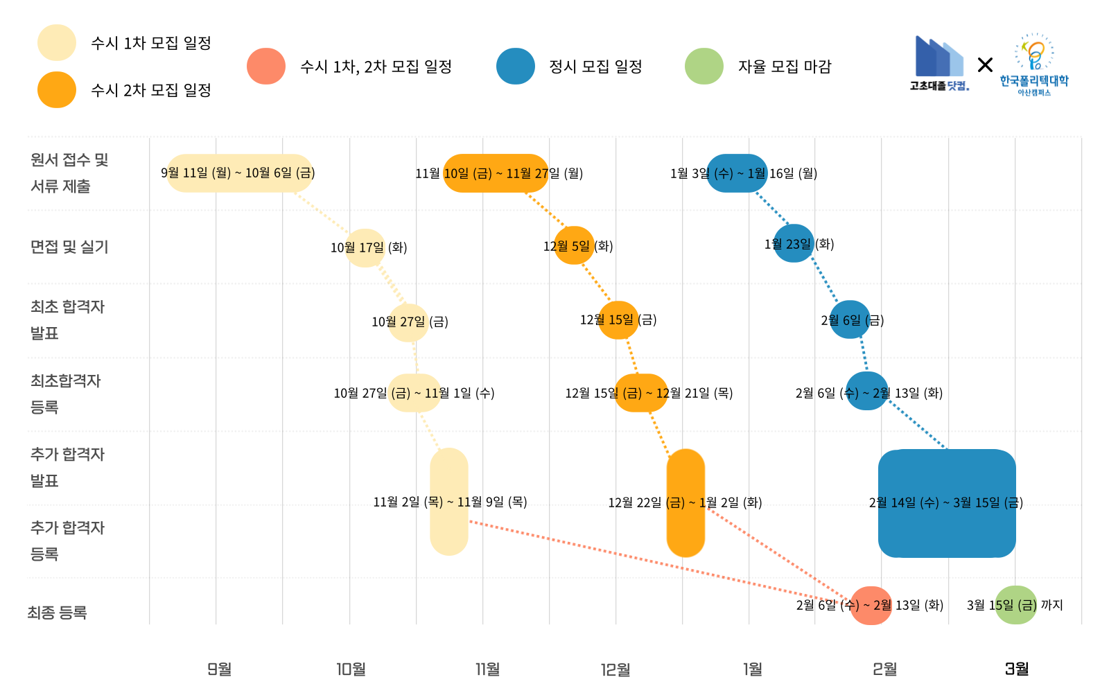 한국폴리텍대학 아산캠퍼스 입시 일정
