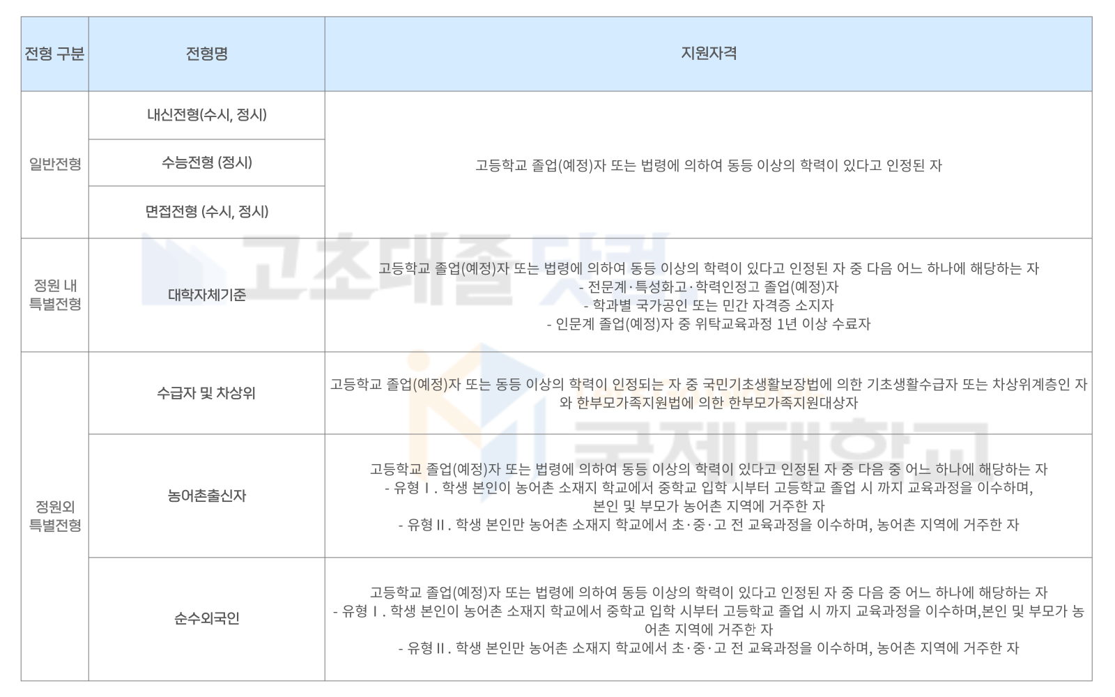 국제대학교 지원자격