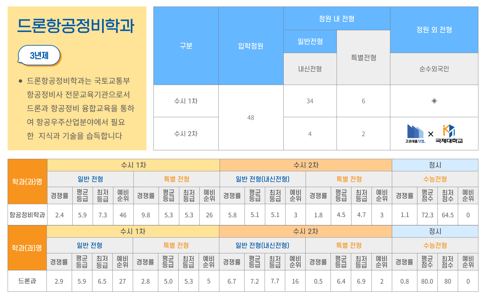고초대졸닷컴X국제대학교 드론항공정비학과