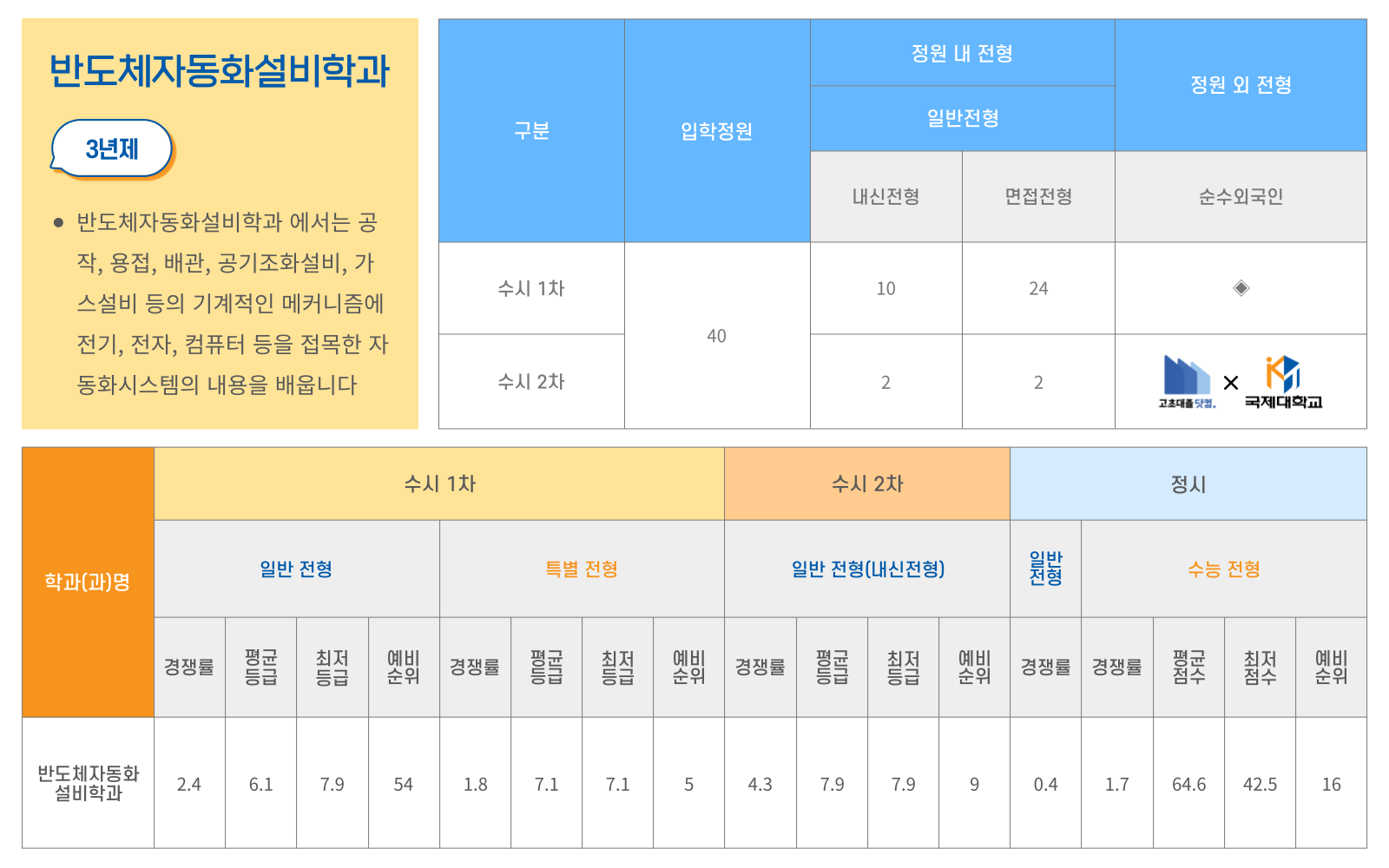 고초대졸닷컴X국제대학교 반도체자동화설비학과