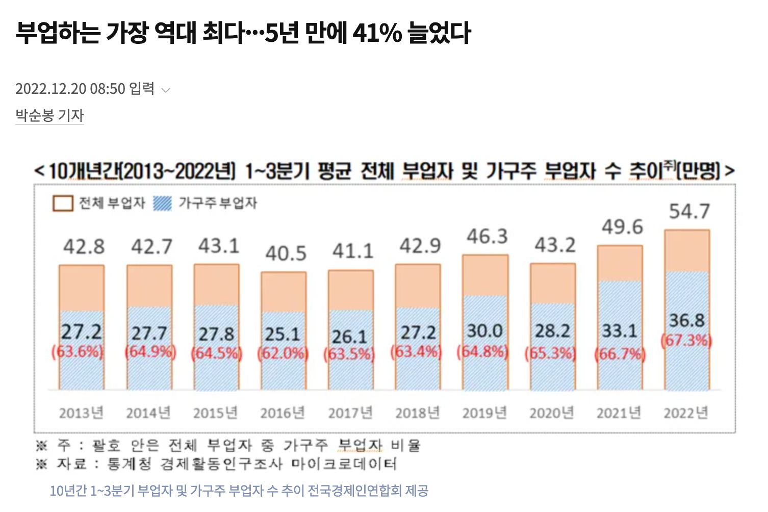 경향신문 부업 현황