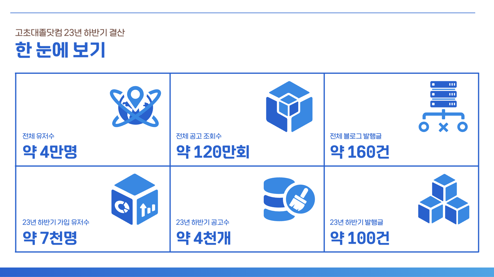 고초대졸닷컴 23년 상반기 결산 한 눈에 보기