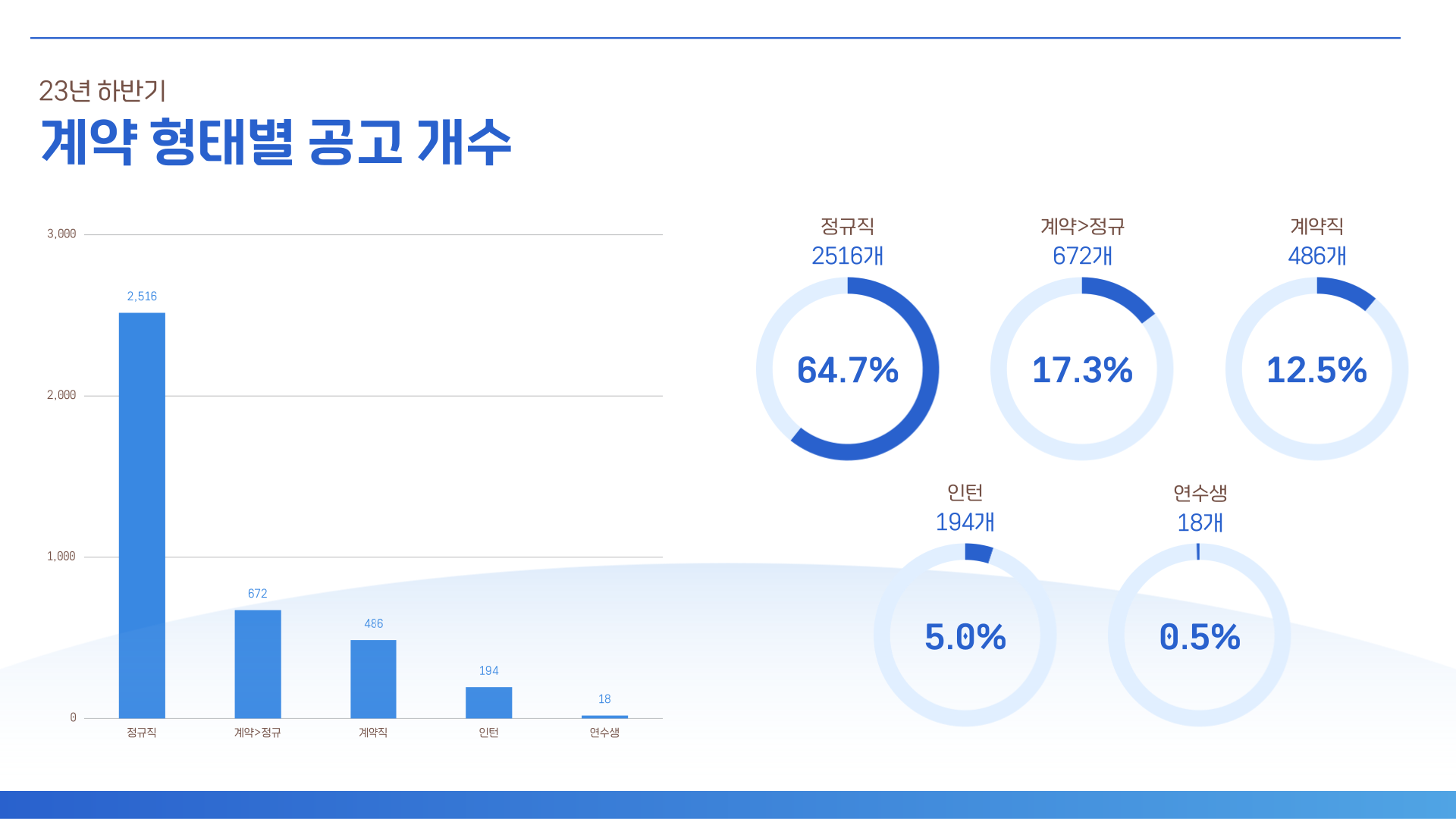 고초대졸닷컴 계약 형태별 공고 개수